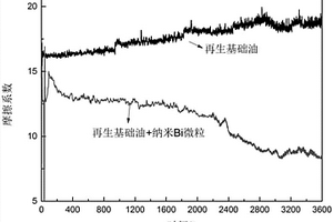一種減磨抗磨劑及其在再生基礎油中的應用