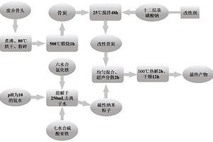 一種重金屬吸附劑的制備方法及應用