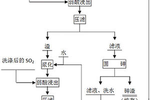 含砷石膏的處理方法