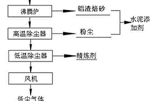 鋁合金熔鑄鋁渣的資源化處理的方法