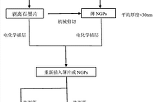 一種電化學制備超薄石墨烯納米片的方法