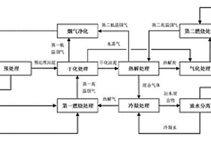 一種含油污泥熱解耦合氣化處理的方法和系統