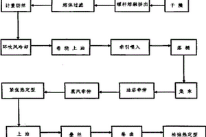 利用回收聚酯瓶片生產油氈基布滌綸短纖維的方法