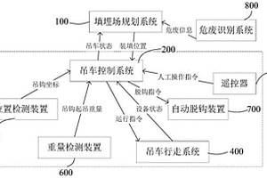 一種剛性填埋場危廢裝填系統及控制方法