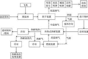 一種油泥與飛灰協同無害化資源化處置的方法