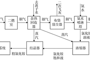 用于灰渣等離子熔融處理系統的氯化銨制備系統和方法