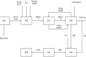 含有機物副產氯化氫回收利用方法