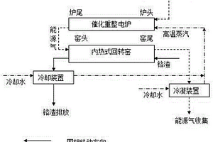 一種生物質資源化及鉻渣無害化同步技術