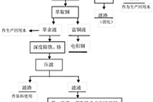 從電鍍污泥中低成本回收金屬并生產精制硫酸鎳的方法