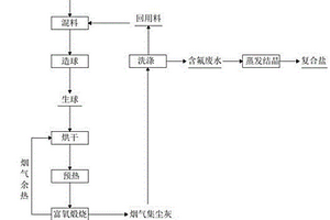 一種基于球團法利用鋁灰生產高鋁無機材料的方法