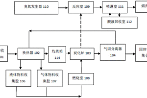 液態危險廢物處理系統