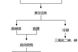含砷煙塵脫除砷的方法