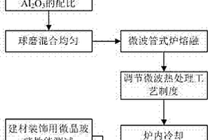 一種城市生活垃圾焚燒飛灰微波熔融制備的建筑裝飾用微晶玻璃及應用