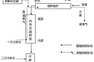 一種利用污泥制備能源氣同時無害化鉻渣的方法
