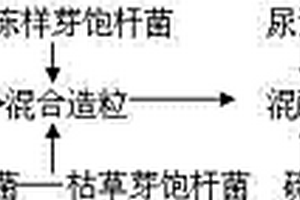 煙草類作物有機、無機、微生物摻混肥