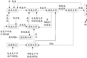 一種以多種副產物為原料生產純堿的方法