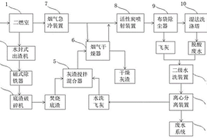 一種危廢焚燒殘渣和飛灰協同處置系統及方法