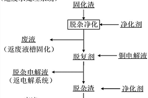 一種銅電解液凈化劑再生尾液的處理方法及其循環處理方法