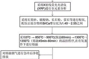 一種生活垃圾焚燒飛灰熔融玻璃體制備方法及其應用