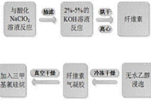 一種可降解的改性纖維素氣凝膠復合材料的制備方法及應用