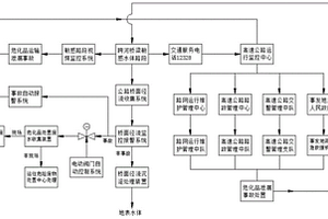 高速公路敏感水體路段環境保護及應急處置系統