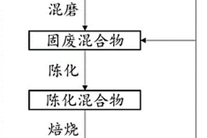 一種飛灰固氯與重金屬穩定化的方法