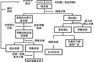 一種提取電爐除塵灰中Fe、Zn、Pb并高值化利用的方法
