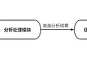 一種環保業務分析系統