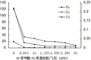 N-苯甲酰-N-苯基羥胺作為生活垃圾焚燒飛灰處理穩定劑的應用