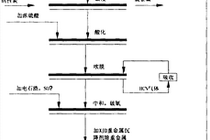 一種氰化尾渣綜合利用及無害化處理的方法