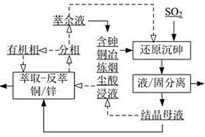 一種含砷銅冶煉煙塵酸浸液砷、銅、鋅高效分離與回收的方法