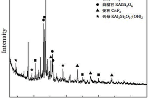 使用鋰浸出渣制備微晶發泡陶瓷的方法和微晶發泡陶瓷
