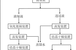 一種高鹽濃縮液分鹽處理方法及系統