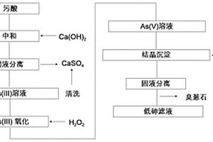一種以菱鐵礦為原位鐵源去除污酸中砷的方法