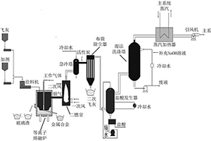 垃圾焚燒飛灰等離子熔融處理系統