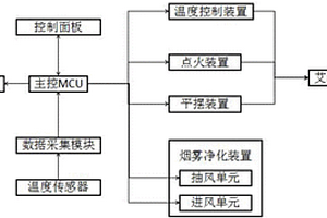 一種用于自動化艾灸裝置的控制系統