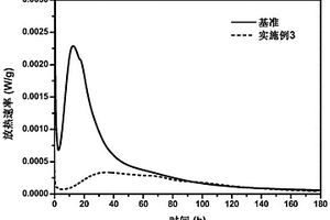 一種淀粉基水泥水化熱調控材料的制備方法