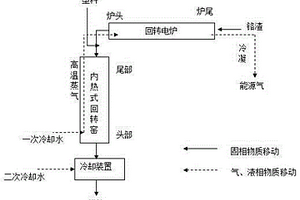 一種利用塑料制備能源氣同時無害化鉻渣的方法