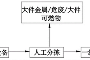 建筑垃圾雜質分選工藝設備