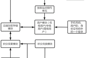 一種基于物聯網的實現回收效果自主塑料袋發放的方法