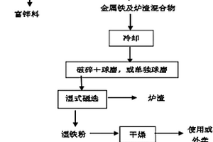 利用高爐含鋅灰生產海綿鐵及富鋅料的方法