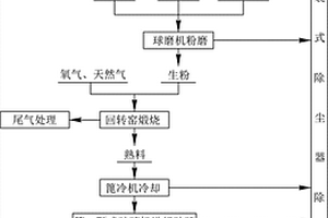 二次鋁灰資源化回收利用生產精煉渣的裝置及工藝