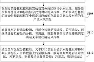 一種垃圾回收數字工廠分揀框倉儲入庫方法和系統