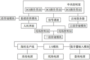 一種DCS在陶粒生產線中的應用系統