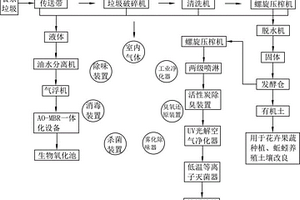 一種廚余垃圾、糞便垃圾及農作物秸稈循環利用方法