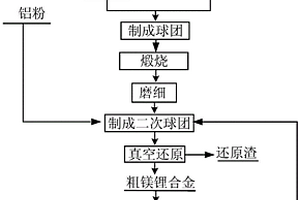 一種真空鋁熱還原生產鎂鋰合金的方法