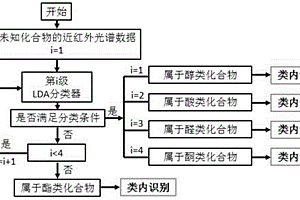 基于光譜特征細分和分類器級聯的有機化學品定性判定方法