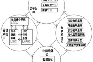 一種智慧實驗室生態系統