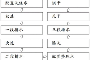 一種環保新型的E-W衣物輕柔精洗方法