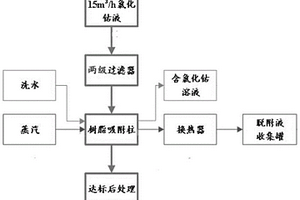 一種氯化鈷溶液的循環除油方法